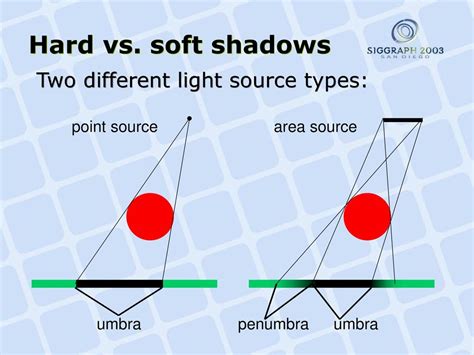 Diagram showing the transition of a shadow from hard-edged to soft-edged