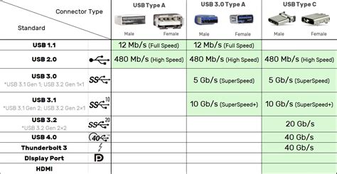 Infographic illustrating USB speed differences