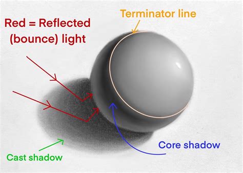Illustration of a sphere with directional light source and cast shadow