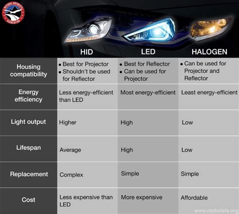 Comparison of different car headlight types