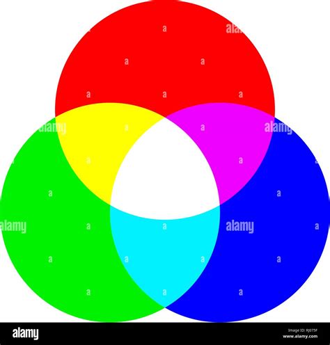 Diagram illustrating the RGB color model with overlapping circles of red, green, and blue light.