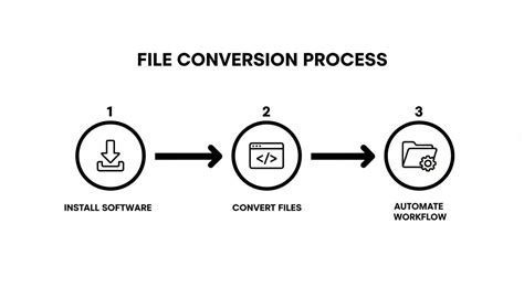 File conversion workflow