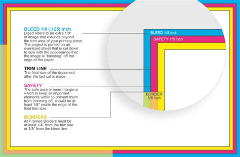 Infographic explaining bleed, trim, and safety zones