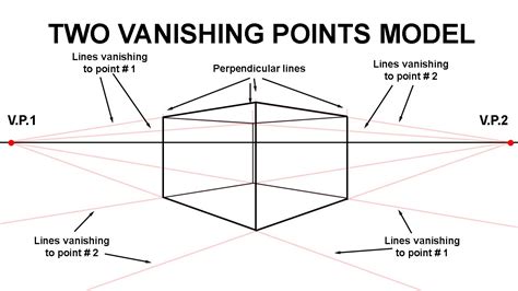 Illustration of two-point perspective with two vanishing points on a horizon line.