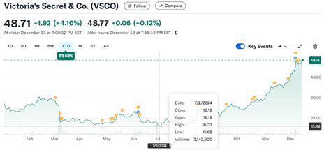 Victoria's Secret & Co. stock performance chart