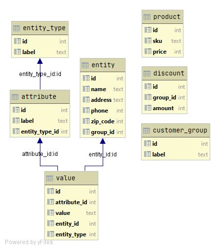 EAV model with enumeration table
