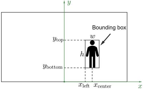 Diagram illustrating a bounding box on an image with labeled coordinates