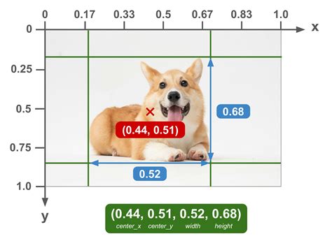 Infographic comparing absolute and normalized bounding box coordinates
