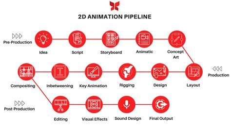 Diagram illustrating a multi-program animation pipeline