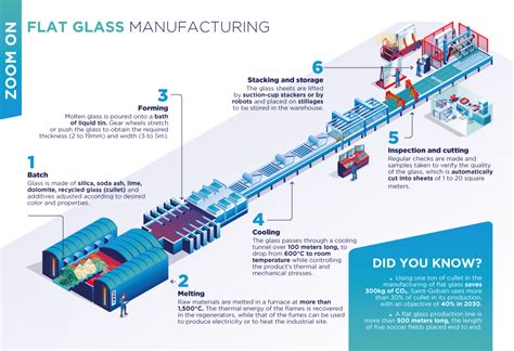 Corelle Vitrelle glass manufacturing process diagram