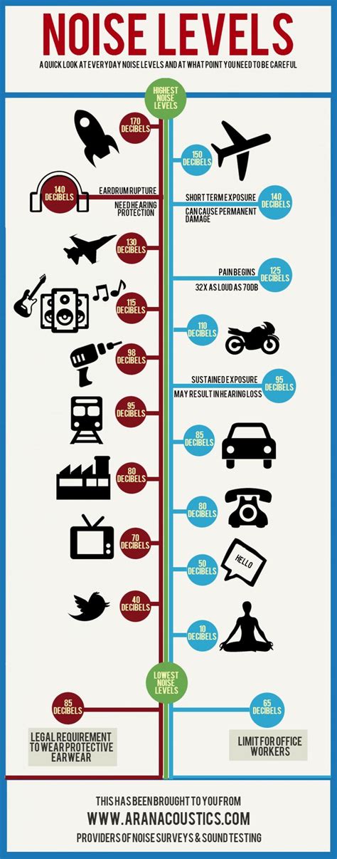 Infographic comparing different audio noise types and their visual representation