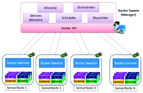 Diagram illustrating a containerized application architecture
