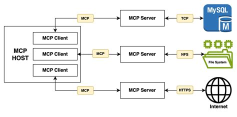Flowchart demonstrating the interaction between an MCP client and the DaVinci Resolve Scripting API