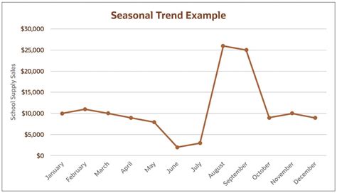 Seasonal graph showing chicken activity