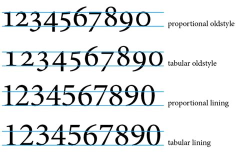 Illustration comparing lining and old-style numerals