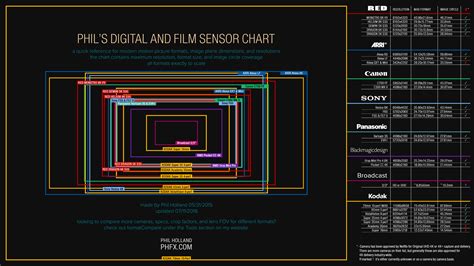 Comparison of digital sensor vs. film layers