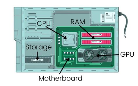 Diagram illustrating the core components of a computer: CPU, RAM, Storage, GPU