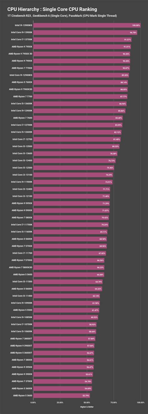 Infographic comparing the clock speeds and core counts of various modern CPUs relevant to Photoshop