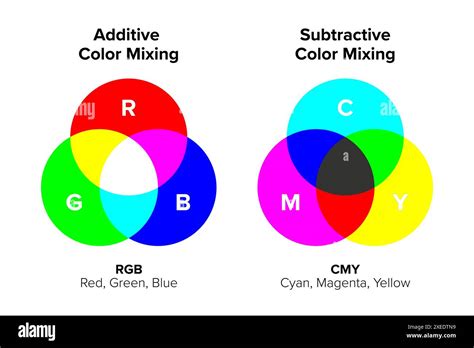 Diagram showing subtractive color mixing with CMYK inks