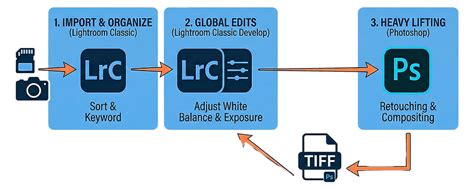 Flowchart showing the integrated workflow of Lightroom and Photoshop