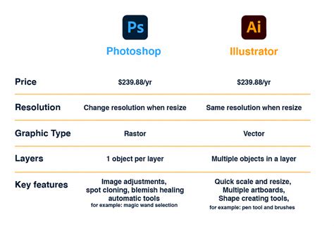 Infographic comparing Procreate's one-time cost vs. Adobe Photoshop's subscription
