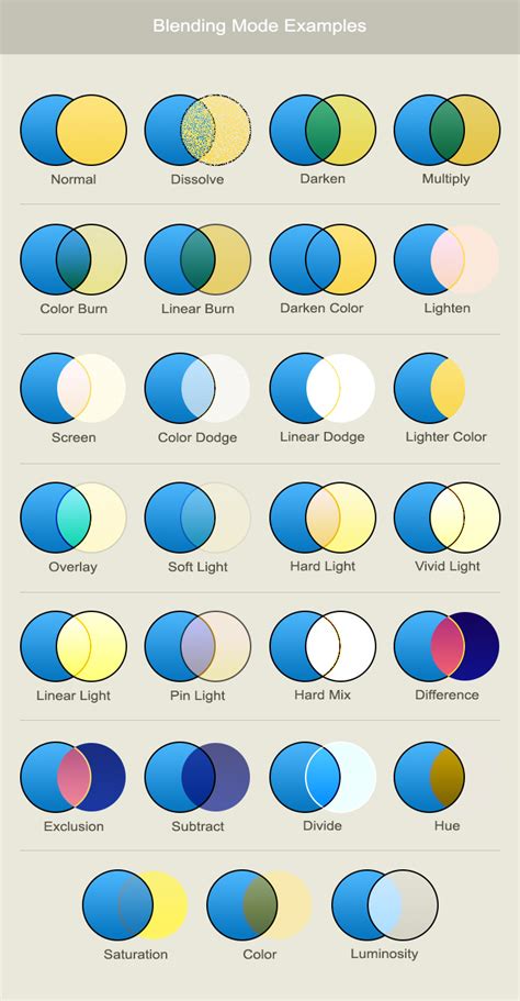 Diagram illustrating how different blending modes affect color values