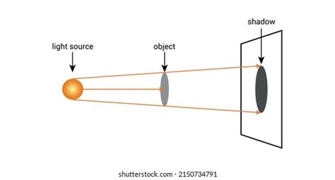 Light source and shadow direction diagram
