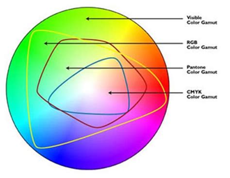 Diagram comparing RGB and CMYK color spaces
