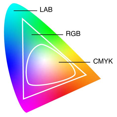 Comparison of RGB and CMYK color gamuts with a visual representation of overlap