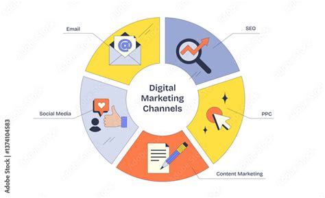 A diagram illustrating various digital marketing channels