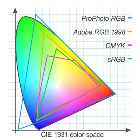 Comparison chart showing RGB and CMYK color spaces