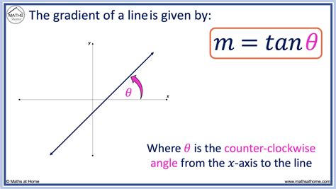 Example of an Angle Gradient