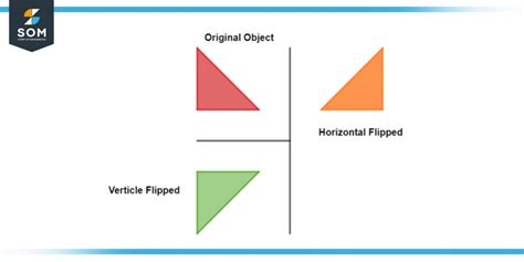 Illustration demonstrating horizontal and vertical flipping of a simple shape in Krita
