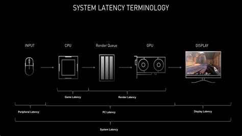 Diagram showing stylus input lag