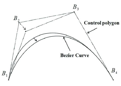 Diagram illustrating Bezier handles and their effect on curve creation