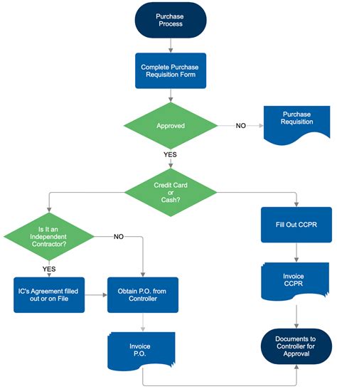Flowchart illustrating the expungement process