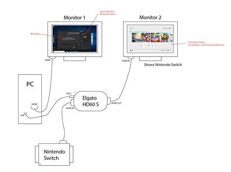 Diagram showing Xbox One, capture card, and PC connection for OBS