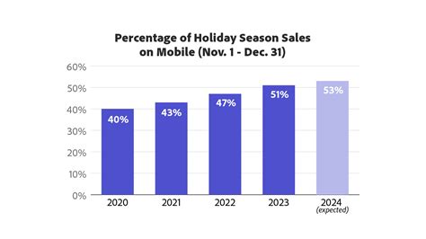 Infographic showing growth of online sales during holiday season