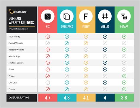 Infographic comparing the template numbers and features of popular collage apps