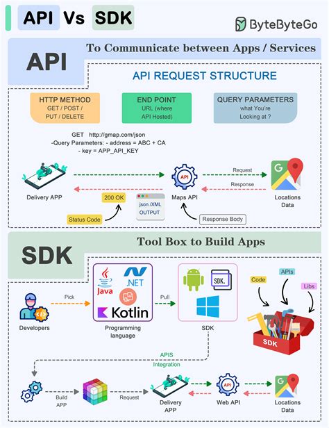Diagram illustrating API and SDK interaction
