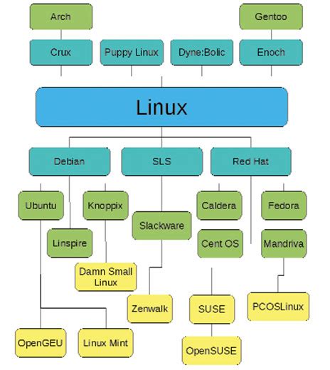 A schematic diagram showing the components of a Linux environment on Android