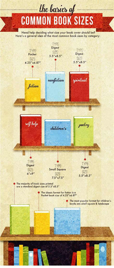 Infographic showing common book sizes and paper types