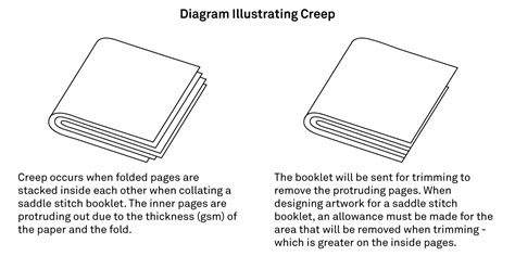 Diagram illustrating the concept of creep in book printing