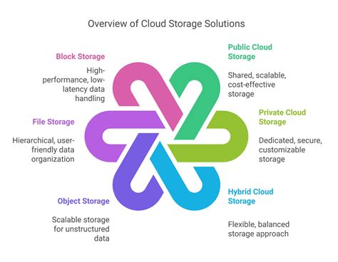 Diagram illustrating Photopea's cloud storage options