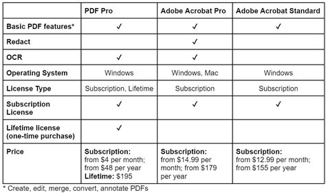 Comparison chart of DxO Optics Pro and Adobe Lightroom features