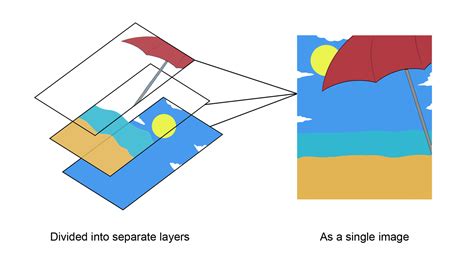 A visual representation of layers in Photoshop, showing different elements stacked to create a composite image.