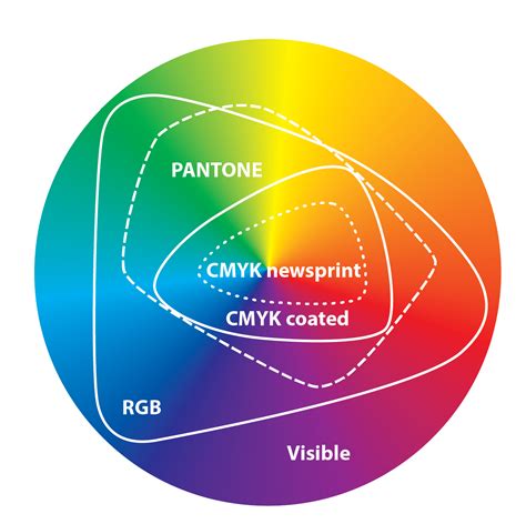 Infographic comparing the color gamuts of CMYK and PMS