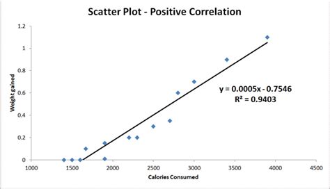 Scatter plot showing positive correlation