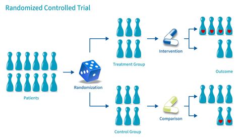 Diagram illustrating a randomized controlled trial design