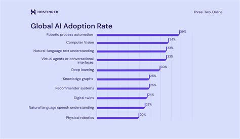 Infographic showing the growth of AI adoption in creative industries and Adobe's role